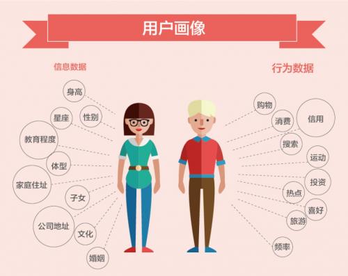 这样分类用户或能减少50%推广成本