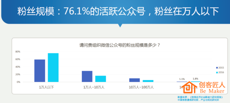 信公众号生态基本稳定
