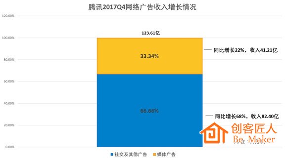 腾讯2017年Q4财报网络广告收入增长情况